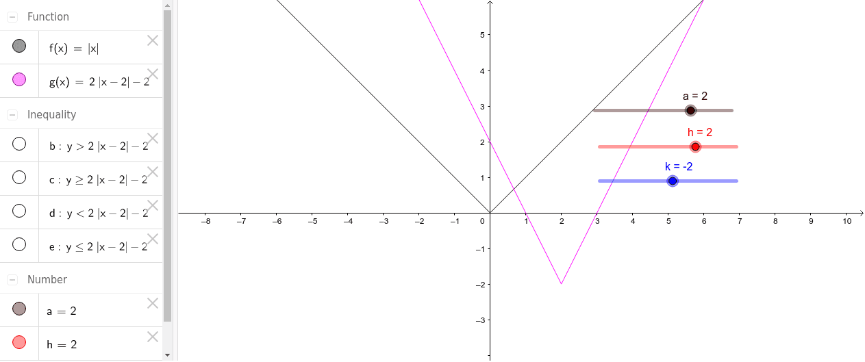 Transforming The Absolute Value Function Geogebra 3564