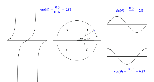 CAST Rule – GeoGebra