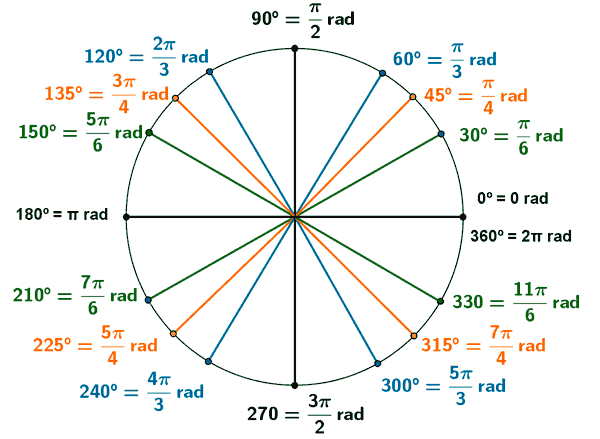 Representación de los radianes y sus equivalentes a grados: