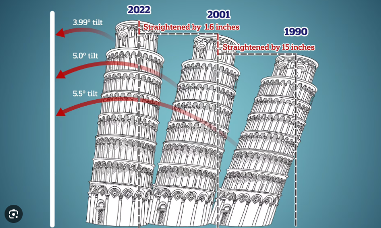 Bilde frå The Daily Mail (https://www.dailymail.co.uk/sciencetech/article-11565699/The-Leaning-Tower-Pisa-crept-upright-1-6-INCHES-20-years-study-finds.html) 
