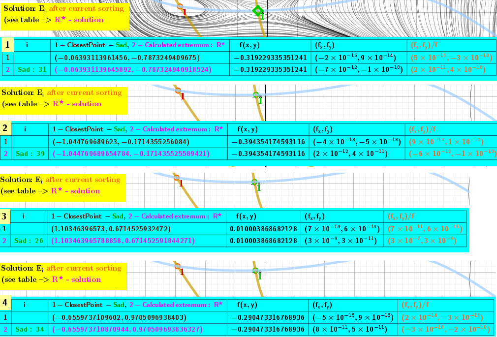 Calculated Saddle Points