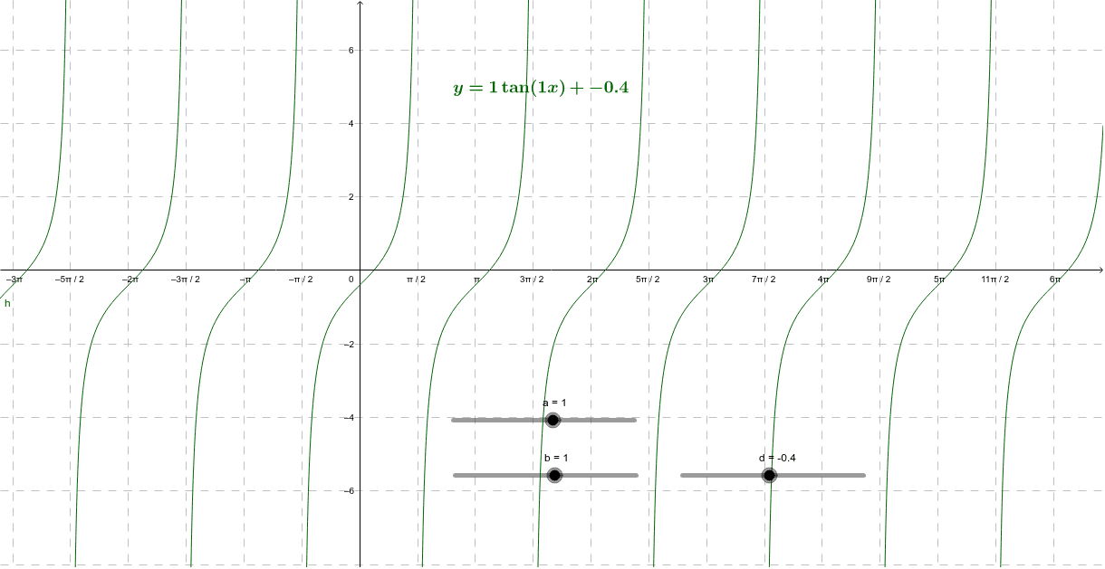 Transformations of the Tangent Curve – GeoGebra