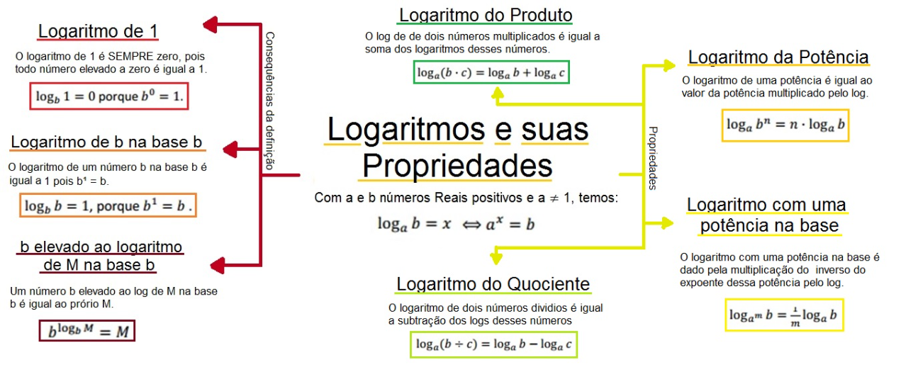 Propriedades de Logaritmo 