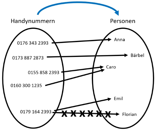 Jede Handynummer wird genau einer Person zugeordnet (beim Unterschreiben des Mobilfunkvertrags).
ABER: Personen können mehrere Handynummern haben!