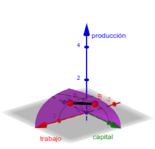 Economía: Función De Producción Cobb-Douglas. – GeoGebra