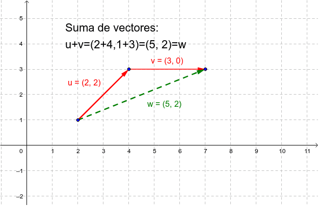 En la siguiente imagen puedes visualizar la suma de dos vectores u y v, de manera gráfica y analítica.