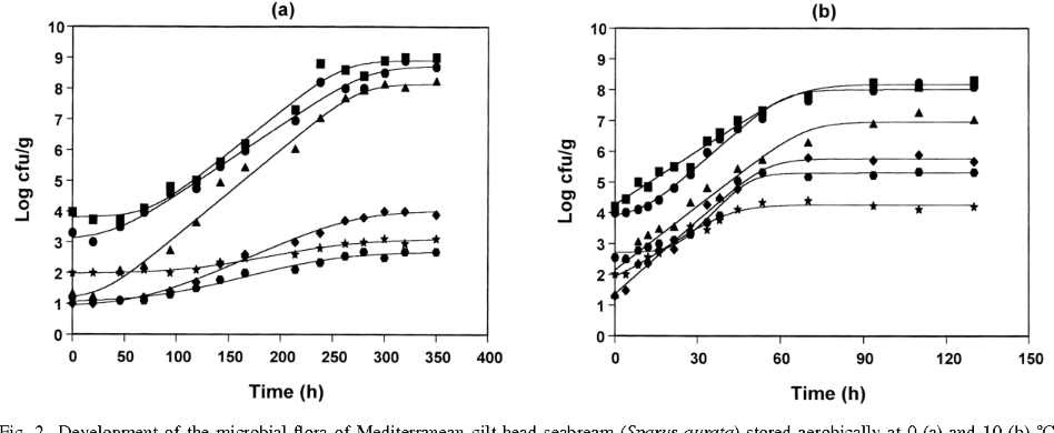 Imagen obtenida de: https://figures.semanticscholar.org/7f6273ad1da02f592e86d7e4ccb4f7cf18692233/6-Figure2-1.png

Publicada en [url=https://www.semanticscholar.org/paper/Application-of-a-systematic-experimental-procedure-Koutsoumanis-Nychas/7f6273ad1da02f592e86d7e4ccb4f7cf18692233]Application of a systematic experimental procedure to develop a microbial model for rapid fish shelf life predictions.[/url] (https://www.semanticscholar.org/paper/Application-of-a-systematic-experimental-procedure-Koutsoumanis-Nychas/7f6273ad1da02f592e86d7e4ccb4f7cf18692233)