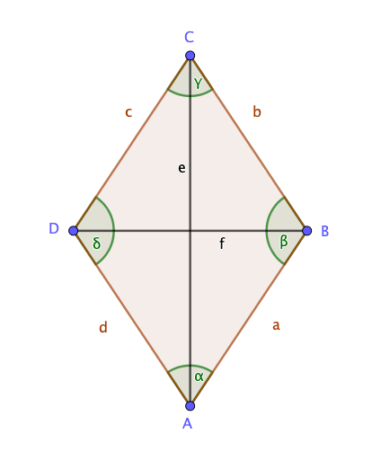 [size=85][table][tr][td]﻿﻿ Seiten[/td][td]﻿﻿alle vier Seiten sind gleich lang[/td][/tr][tr][td]﻿﻿ Winkel[/td][td]﻿﻿gegenüber liegende Winkel sind gleich groß[/td][/tr][tr][td]﻿﻿ Diagonalen[/td][td]﻿Diagonalen halbieren sich gegenseitig und senkrecht (90°) aufeinander stehen﻿
[/td][/tr][tr][td]﻿﻿ Symmetrie[/td][td]﻿Punktsymmetrie und Achsensymmetrie﻿
[/td][/tr][/table]﻿
Umfang:

[math]u=a+b+c+d[/math]

[math]u=2(a+b)[/math]

Flächeninhalt:
[math]A=\frac{1}{2}e\cdot f[/math][/size]
