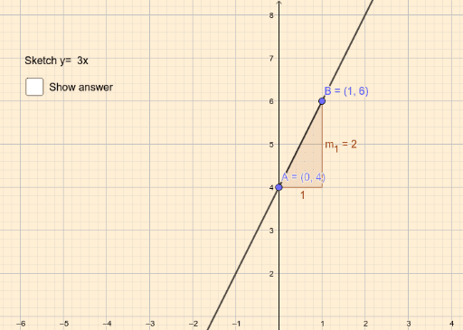 Sketching Linear Graphs – GeoGebra