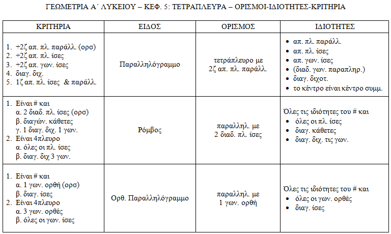 Τετράπλευρα - Ορισμοί - Ιδιότητες - Κριτήρια