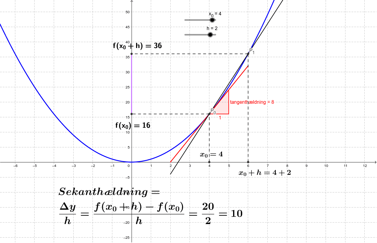 Parabel Med Tangent Og Sekant Geogebra