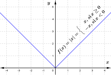 Representación gráfica de la función módulo de x