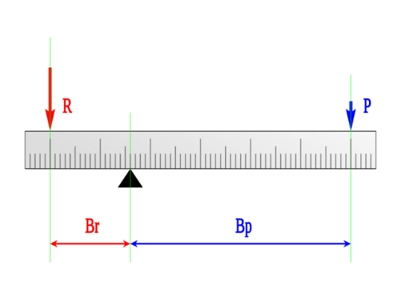 [size=100]Fig. 2 Detalj av elementer involvert i regel for vektstangen.
Image source: https://es.wikipedia.org/wiki/Palanca[/size]