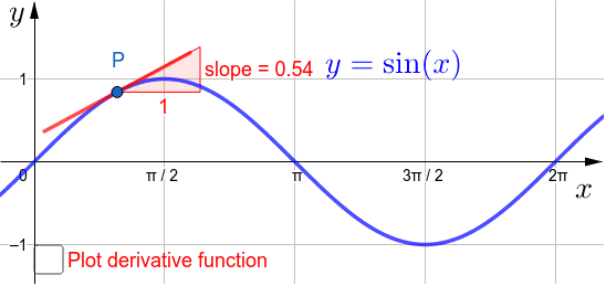 Derivatives Of Sine And Cosine Geogebra 5955