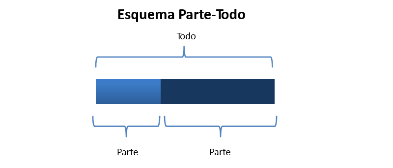 [justify][/justify][list][*]El todo está dividido en partes.
[/*][*]Cuando se dan las partes podemos encontrar el todo.
[/*][*]Cuando se dan el todo y una parte, podemos encontrar la otra.
[/*][*]En algunos casos las barras se dividen en partes iguales.[/*][/list]