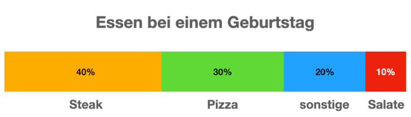 [size=85]Der gesamte Streifen veranschaulicht dir hier den Grundwert, also die gesamten 100%.[/size]