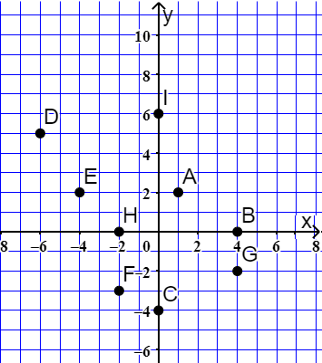 Considera o referencial onde estão marcados os pontos A, B, C, D, E, F, G, H e i