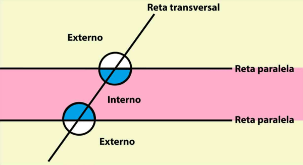 Observe que a região interna está entre as retas paralelas e as demais regiões são externas.