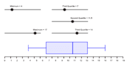 Boxplot – GeoGebra