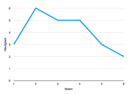 [size=85]Es fällt dir bestimmt auf, dass im Vergleich zum Säulendiagramm die einzelnen Werte miteinander verbunden wurden. Man kann dabei die Steigung bzw. das Gefälle zum benachbarten Wert besser erkennen.[/size]