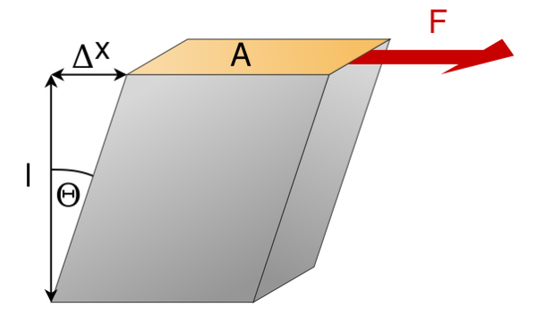 [url=https://commons.wikimedia.org/wiki/File:Shear_scherung.svg]"Shear Stress"[/url] by C.lingg is in the [url=https://wiki.creativecommons.org/Public_domain]Public Domain[/url]

An object undergoing shear stress.  While not indicated, the bottom must be experiencing a force equal and opposite the top surface so that the object doesn't move rightward instead of being stressed.  When such motion is resisted at the base, the formerly-rectangular object collapses a little into a parallelogram shape.