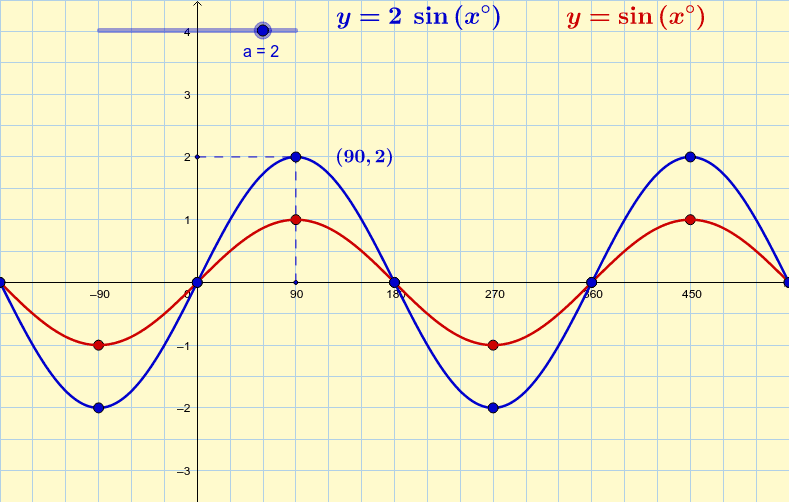 amplitude-of-a-sine-graph-geogebra