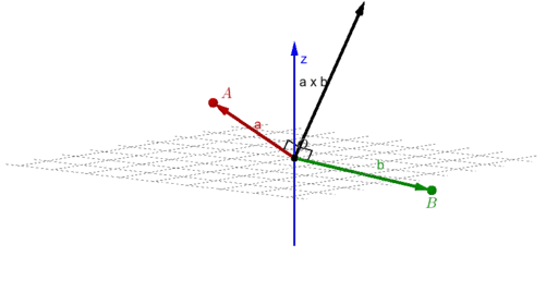 Visualisation of Vector (Cross) Product – GeoGebra