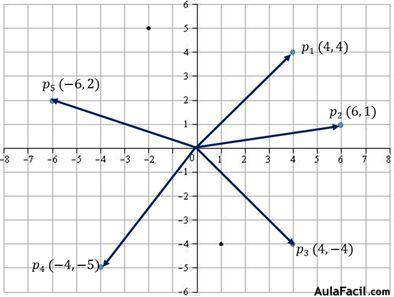 representación grafica de  vectores en el plano