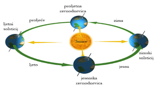 Zašto dolazi do izmjene godišnjih doba?