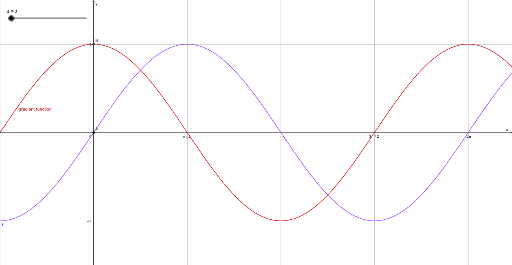 Comparing Sine with its Gradient Function – GeoGebra