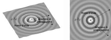 La distanza tra due creste (linee chiare) o due ventri (linee scure) è pari alla lunghezza d'onda