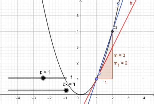 gradient-of-y-x-2-geogebra