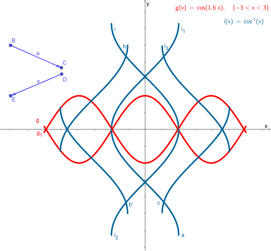 cos-acos-ovidiu-geogebra