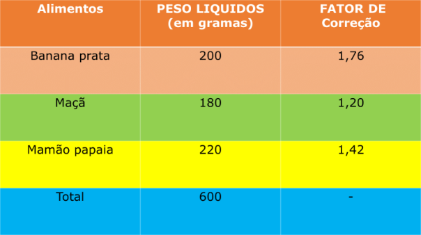 *[b] Importante ressaltar que, na Tabela 1 para cada massa de frutas existe um erro na balança denominada de fator de correção, que deve ser considerada para o calculo.﻿[/b]