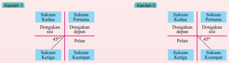 [size=100]Lukisan pelan, dongakan depan dan dongakan sisi suatu objek juga boleh dilukis secara gabungan pada sehelai kertas yang dibahagikan kepada empat sukuan. Berikut adalah antara dua kaedah yang lazim digunakan.[/size]