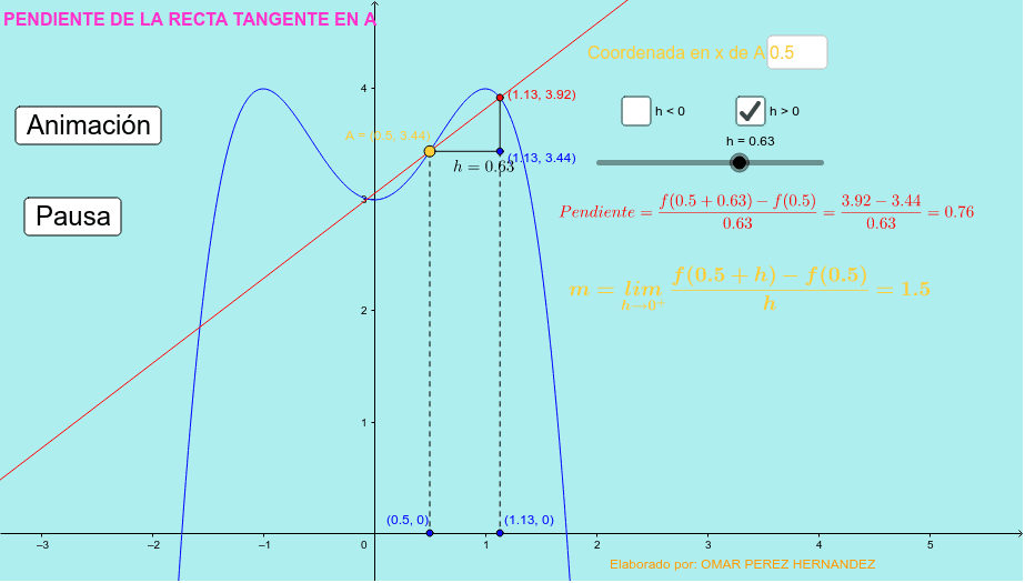 Pendiente De La Recta Tangente A La Gráfica De Una Función Geogebra