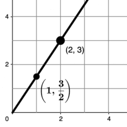 Algebra 2.13 Two graphs for each relationship