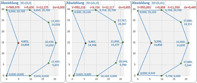 Abhängigkeit volumenoptimaler Abwicklungen vom Startpunkt E0