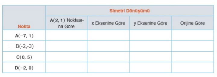 Aşağıdaki tabloda verilen noktaların simetri dönüşümü altındaki görüntülerini bulunuz ve aşağısındaki boşluğa yazınız. 