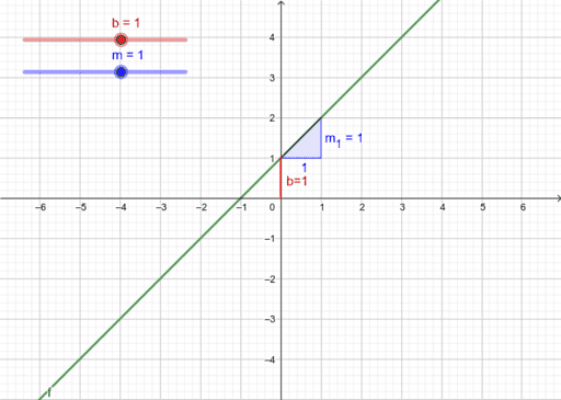 Lineare Funktionen Y=mx+b – GeoGebra