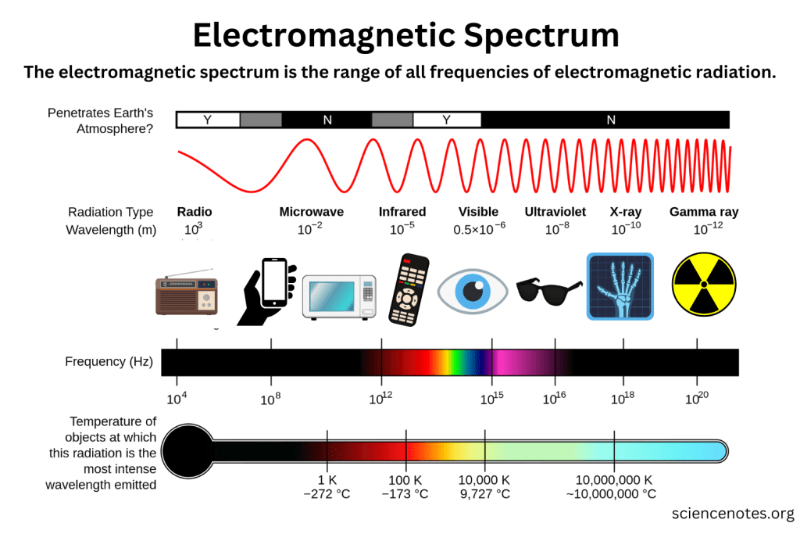 Hi ha ones electromagnètiques de moltes freqüències: