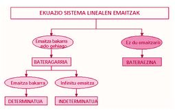 Ekuazio linealen sistemen sailkapena