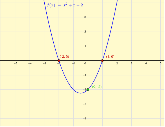 Interceptos Con Los Ejes Coordenados Geogebra