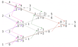 Interpolación con el método de Newton