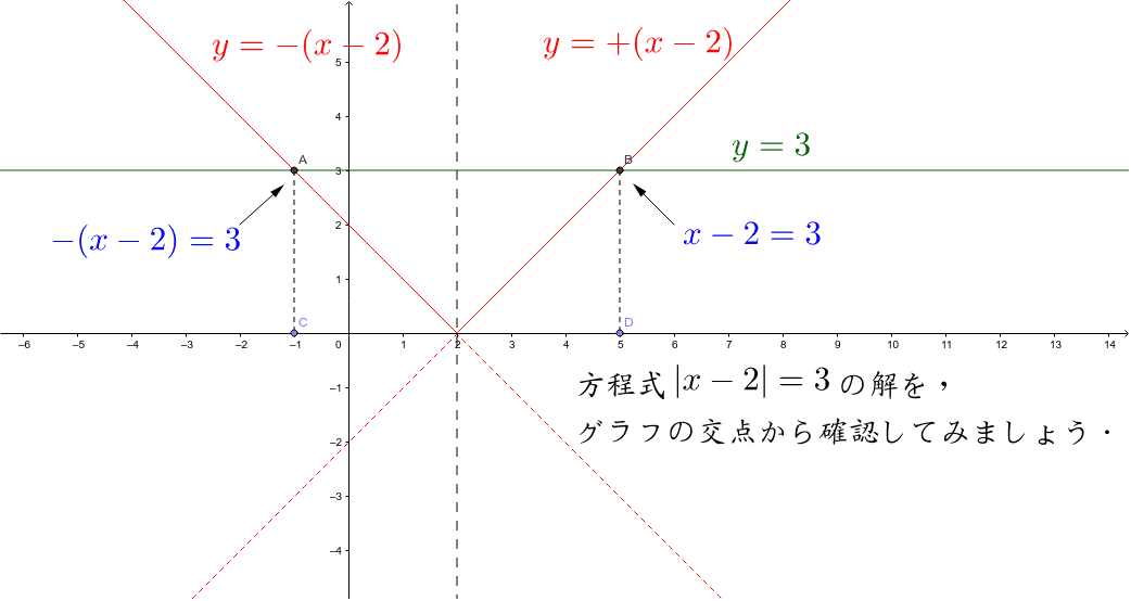 含む 関数 の を グラフ 値 絶対