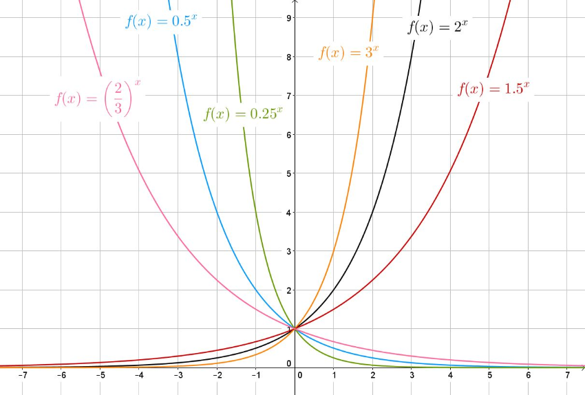 Aufgabe 1: Schau dir das Bild an und überlege, welcher Zusammenhang zwischen einigen der monoton steigenden und fallenden Funktionsgraphen bestehen könnte.