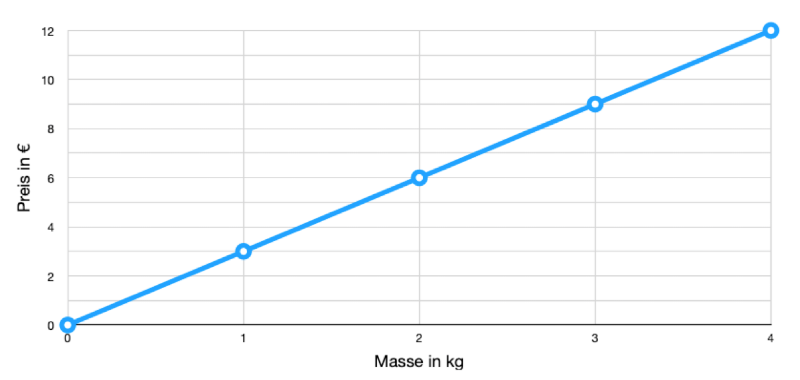 [size=85]In diesem Schaubild kann man erkennen, dass die Punkte durch eine Gerade verbunden sind. Sie verlaufen daher proportional. 

Wichtig: eine proportionale Zuordnung verläuft immer durch den Schnittpunkt der x-Achse und der y-Achse eines Koordinatensystems.
[/size]