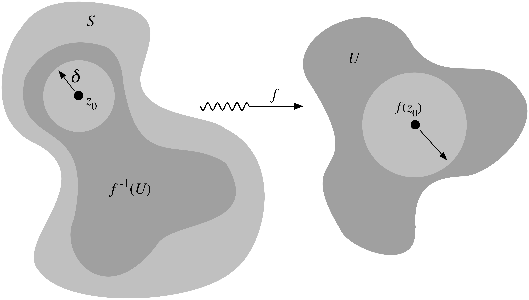 [b]Figure 2.6.[/b] Definition of continuity when [math]S[/math]  is open in [math]\mathbb{C}[/math] .

[b]Corollary 2.8.[/b] If [math]S\subset\mathbb{C}[/math] is open, then [math]f:S\longrightarrow\mathbb{C}[/math] is continuous on [math]S[/math] if and only if, for every open set [math]U[/math] , the inverse image [math]f^{-1}\left(U\right)[/math] is open.

