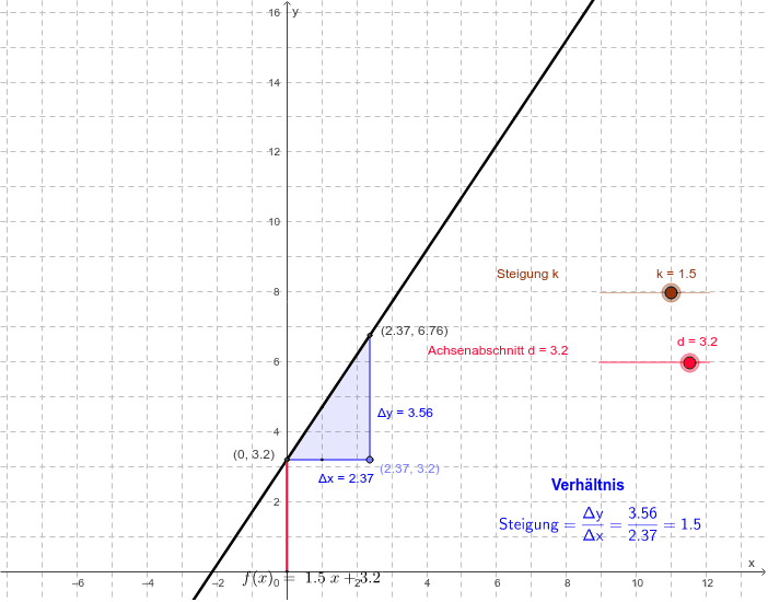 Das Steigungsdreieck – GeoGebra