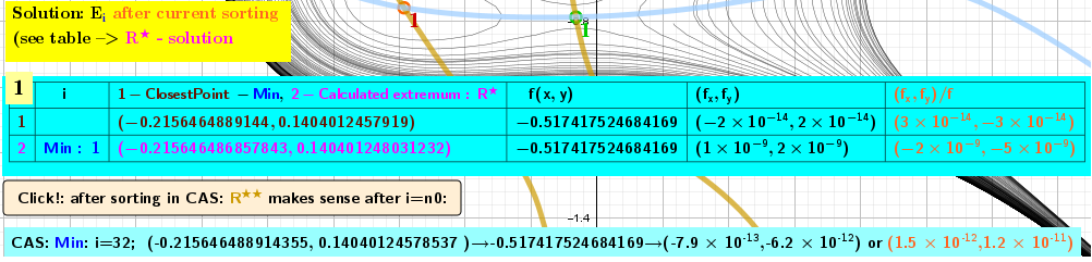 Calculated points of Local minima